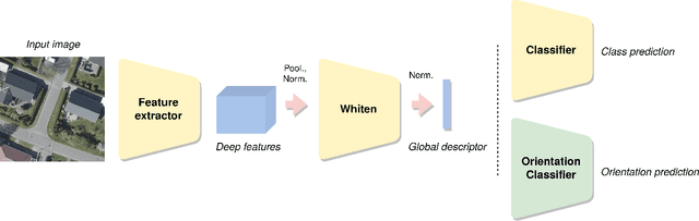 Figure 3 for Unifying Remote Sensing Image Retrieval and Classification with Robust Fine-tuning