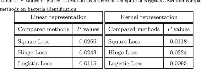 Figure 3 for Regularized maximum correntropy machine