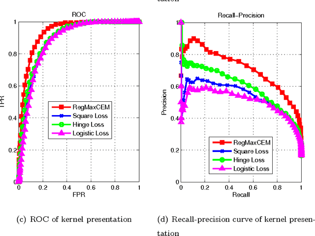 Figure 4 for Regularized maximum correntropy machine