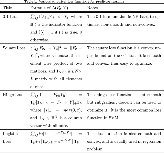 Figure 1 for Regularized maximum correntropy machine