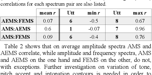Figure 3 for Quantifying and Correlating Rhythm Formants in Speech