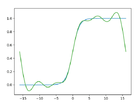 Figure 4 for MORSE-STF: A Privacy Preserving Computation System