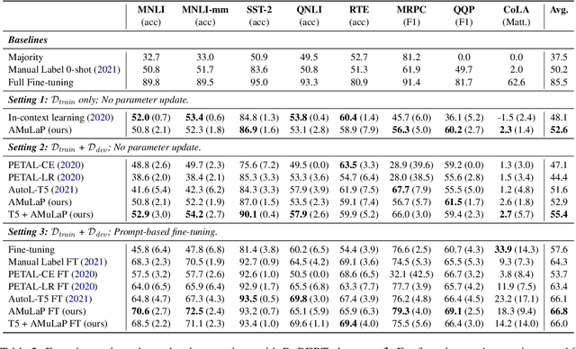 Figure 3 for Automatic Multi-Label Prompting: Simple and Interpretable Few-Shot Classification