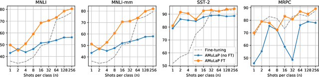 Figure 2 for Automatic Multi-Label Prompting: Simple and Interpretable Few-Shot Classification