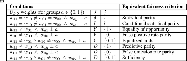 Figure 1 for Distributive Justice as the Foundational Premise of Fair ML: Unification, Extension, and Interpretation of Group Fairness Metrics