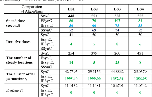 Figure 4 for Synchronization Clustering based on a Linearized Version of Vicsek model