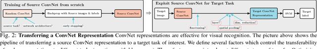 Figure 3 for Factors of Transferability for a Generic ConvNet Representation