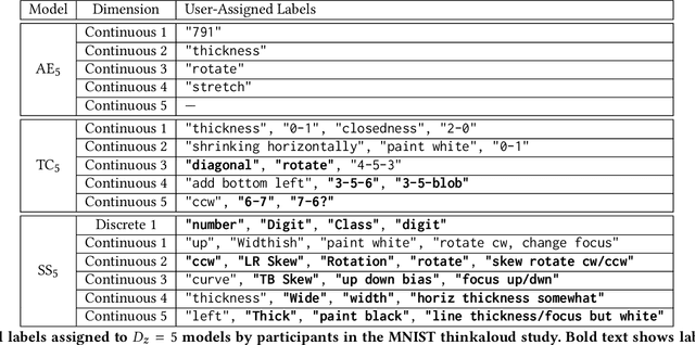 Figure 2 for Evaluating the Interpretability of Generative Models by Interactive Reconstruction