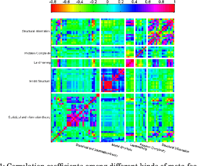 Figure 1 for Ensemble Learning Based Classification Algorithm Recommendation