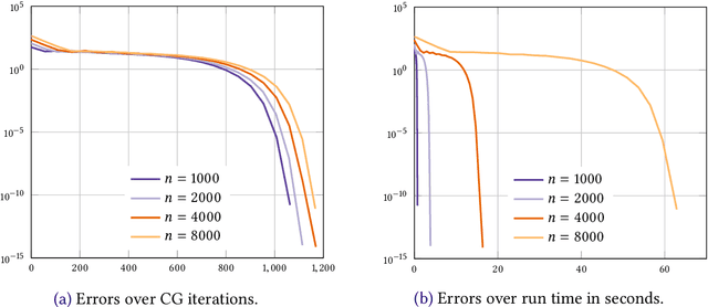 Figure 3 for A Sinkhorn-Newton method for entropic optimal transport