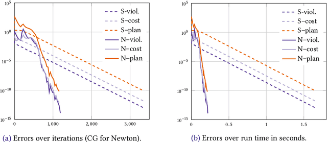 Figure 1 for A Sinkhorn-Newton method for entropic optimal transport