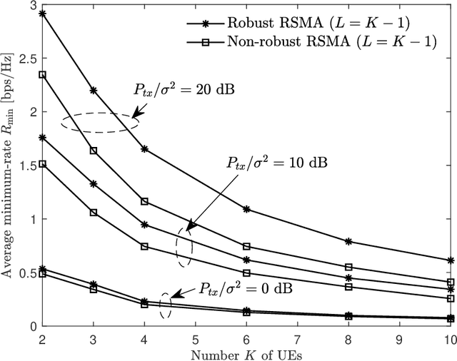 Figure 3 for Robust Design of Rate-Splitting Multiple Access With Imperfect CSI for Cell-Free MIMO Systems