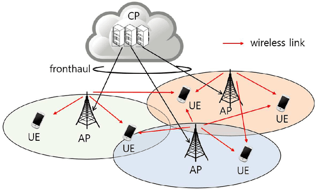 Figure 1 for Robust Design of Rate-Splitting Multiple Access With Imperfect CSI for Cell-Free MIMO Systems