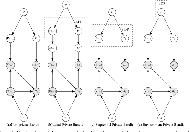 Figure 1 for Differential Privacy for Multi-armed Bandits: What Is It and What Is Its Cost?