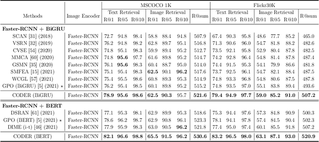 Figure 4 for CODER: Coupled Diversity-Sensitive Momentum Contrastive Learning for Image-Text Retrieval