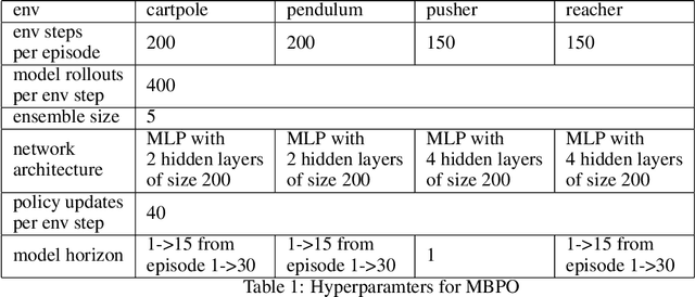 Figure 2 for Efficient Exploration for Model-based Reinforcement Learning with Continuous States and Actions