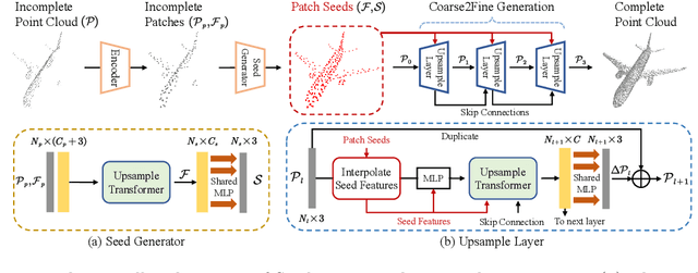 Figure 3 for SeedFormer: Patch Seeds based Point Cloud Completion with Upsample Transformer