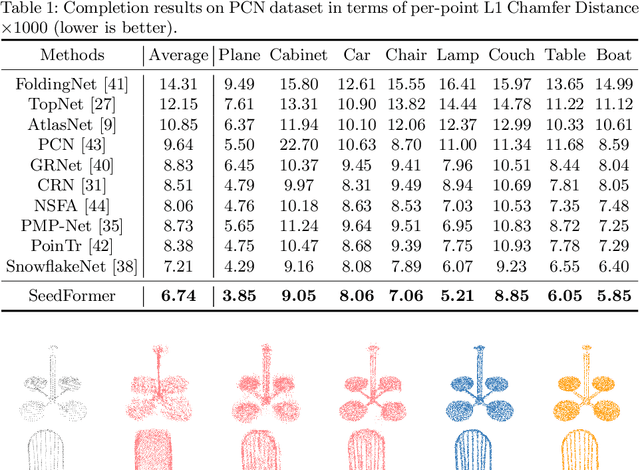 Figure 2 for SeedFormer: Patch Seeds based Point Cloud Completion with Upsample Transformer
