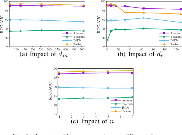 Figure 3 for HybridGNN: Learning Hybrid Representation in Multiplex Heterogeneous Networks