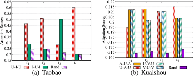 Figure 4 for HybridGNN: Learning Hybrid Representation in Multiplex Heterogeneous Networks