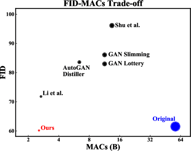 Figure 1 for Teachers Do More Than Teach: Compressing Image-to-Image Models