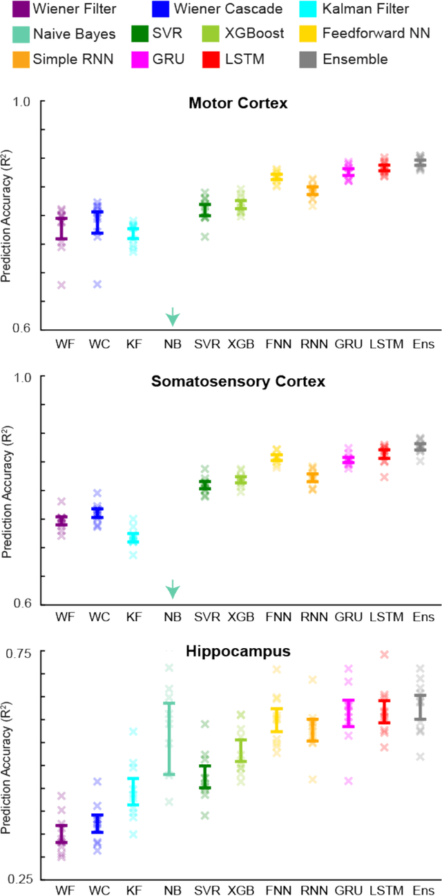 Figure 4 for Machine learning for neural decoding