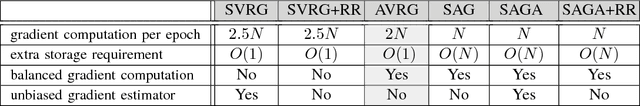 Figure 3 for Variance-Reduced Stochastic Learning under Random Reshuffling
