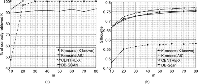 Figure 1 for Decentralized Clustering on Compressed Data without Prior Knowledge of the Number of Clusters