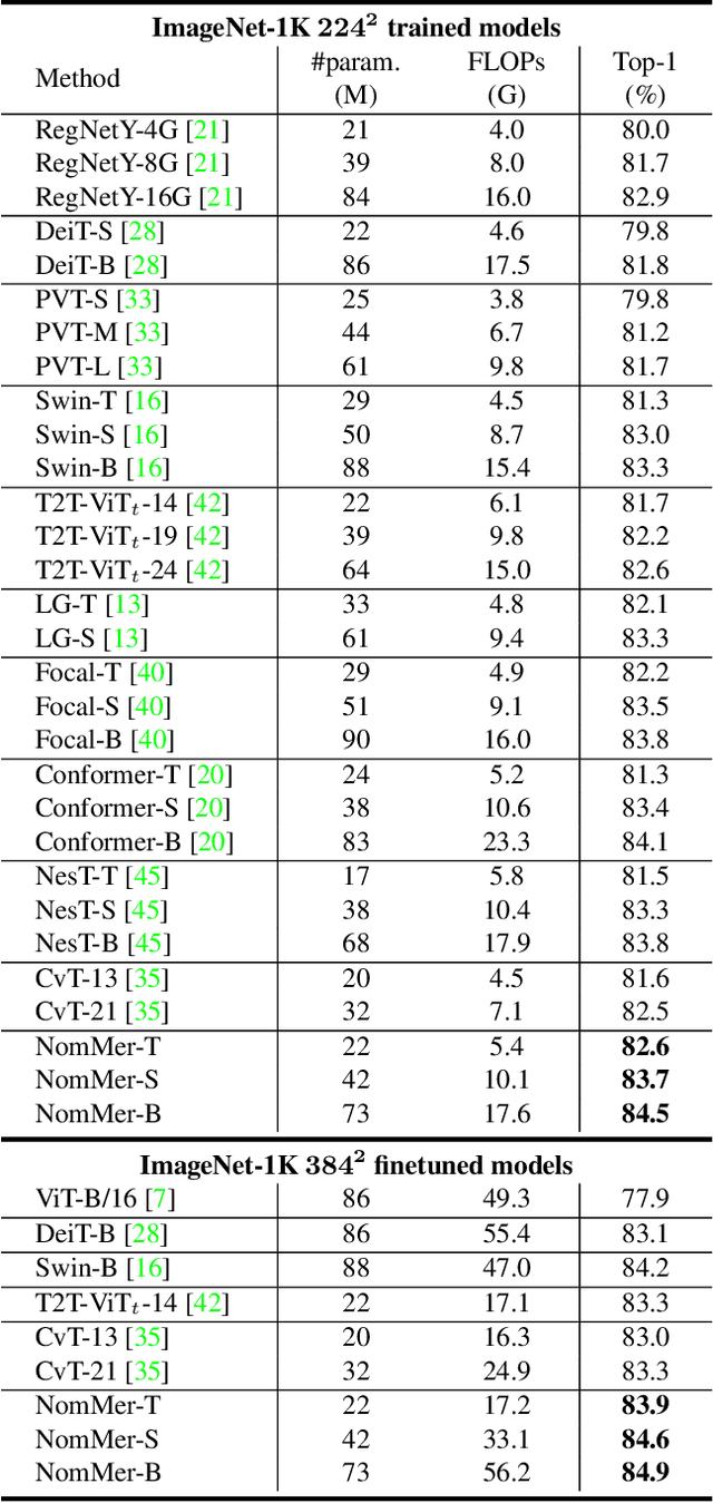 Figure 2 for NomMer: Nominate Synergistic Context in Vision Transformer for Visual Recognition