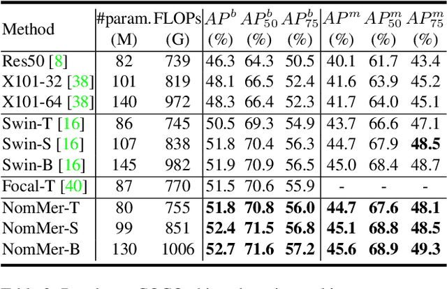 Figure 4 for NomMer: Nominate Synergistic Context in Vision Transformer for Visual Recognition