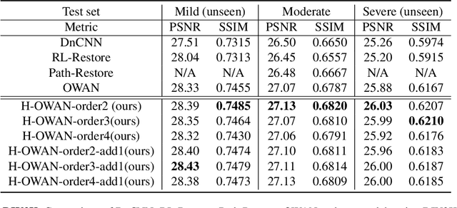 Figure 2 for H-OWAN: Multi-distorted Image Restoration with Tensor 1x1 Convolution