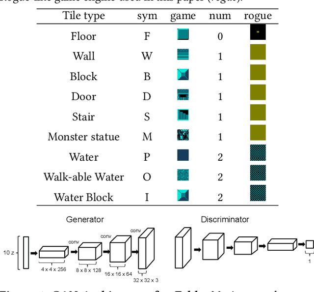 Figure 2 for Interactive Evolution and Exploration Within Latent Level-Design Space of Generative Adversarial Networks