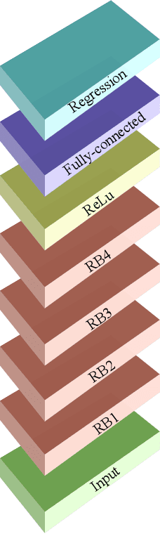 Figure 2 for A Temporal Convolution Network Approach to State-of-Charge Estimation in Li-ion Batteries