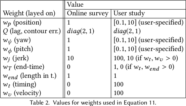 Figure 4 for Optimizing for Aesthetically Pleasing Quadrotor Camera Motion