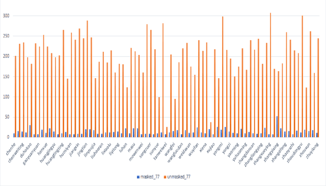 Figure 4 for Masked Face Recognition using ResNet-50