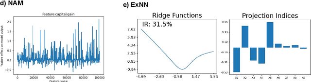 Figure 4 for GAM changer or not? An evaluation of interpretable machine learning models based on additive model constraints