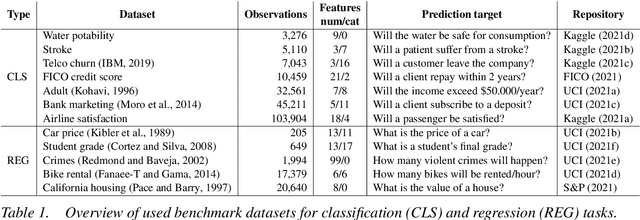 Figure 1 for GAM changer or not? An evaluation of interpretable machine learning models based on additive model constraints