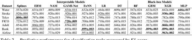 Figure 3 for GAM changer or not? An evaluation of interpretable machine learning models based on additive model constraints