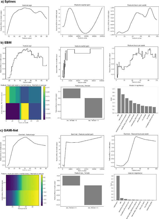 Figure 2 for GAM changer or not? An evaluation of interpretable machine learning models based on additive model constraints