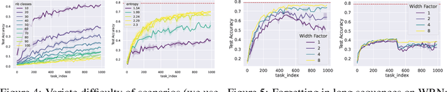 Figure 4 for Scaling the Number of Tasks in Continual Learning