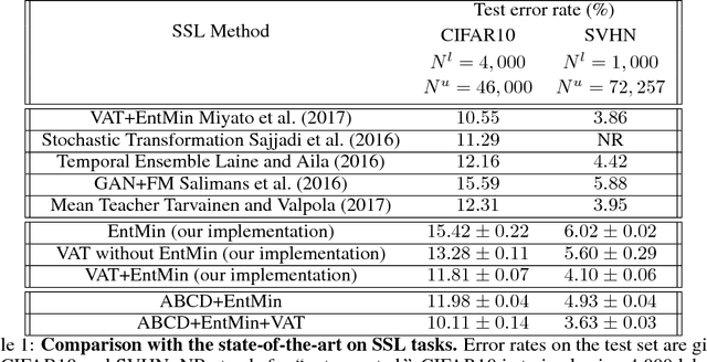 Figure 2 for Input and Weight Space Smoothing for Semi-supervised Learning