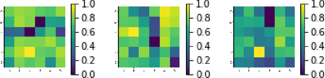 Figure 4 for BlurNet: Defense by Filtering the Feature Maps
