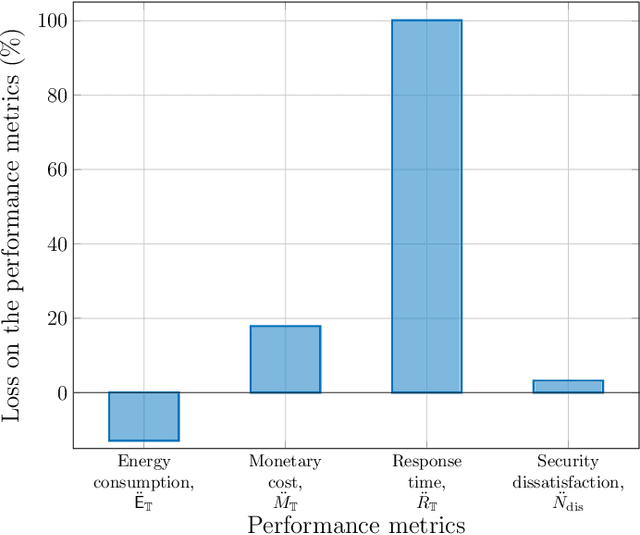 Figure 4 for Context-Aware Wireless Connectivity and Processing Unit Optimization for IoT Networks
