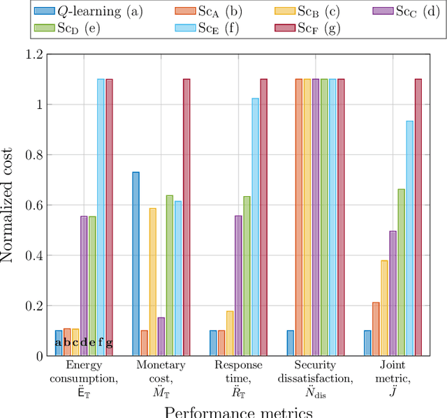 Figure 3 for Context-Aware Wireless Connectivity and Processing Unit Optimization for IoT Networks