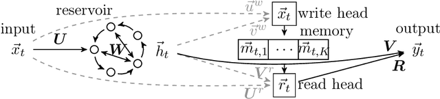 Figure 1 for Reservoir memory machines