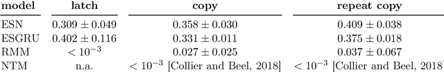 Figure 2 for Reservoir memory machines