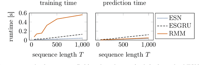 Figure 4 for Reservoir memory machines