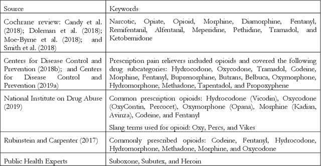 Figure 1 for Investigating Diffusion of Scientific Knowledge on Twitter: A Study of Topic Networks of Opioid Publications