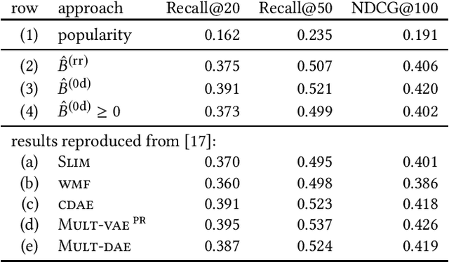Figure 1 for Collaborative Filtering via High-Dimensional Regression