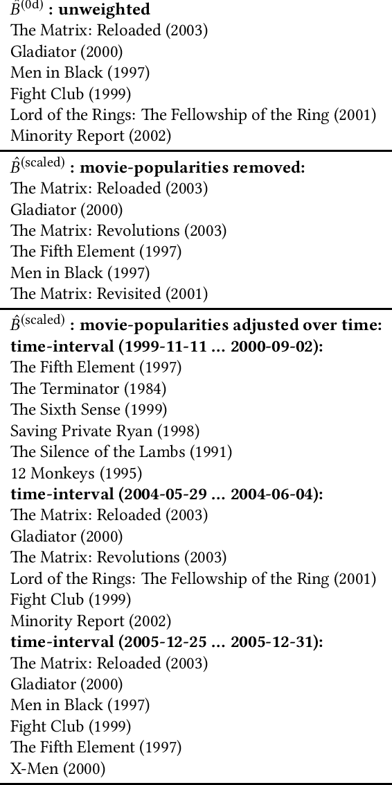 Figure 2 for Collaborative Filtering via High-Dimensional Regression